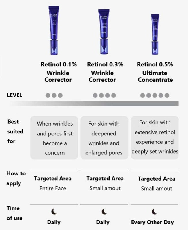 IOPE Retinol 0.5% | Intensive Korean Retinol Care