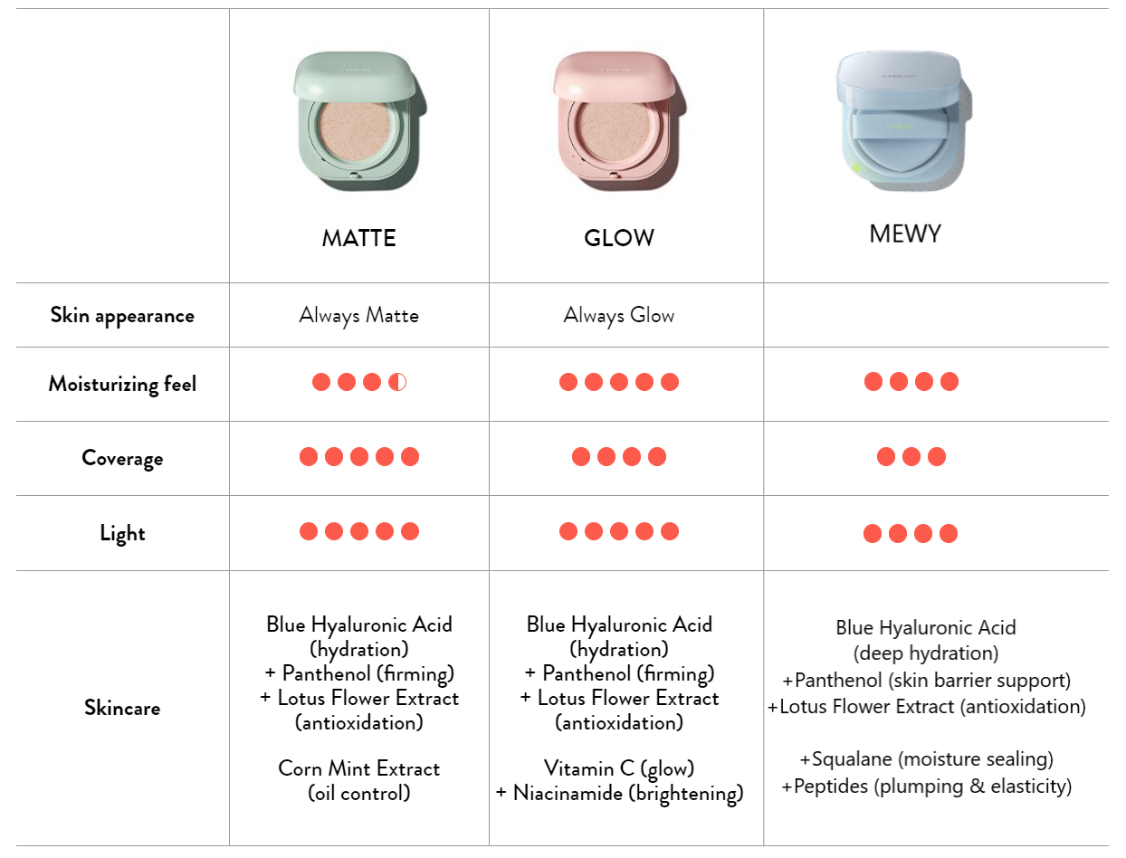 Comparison chart of three makeup products labeled 'Matte', 'Glow', and 'Mewy' with their features.