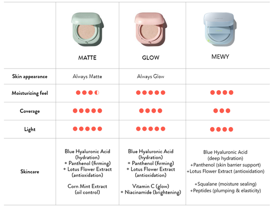 Comparison chart of three makeup products labeled 'Matte', 'Glow', and 'Mewy' with their features.
