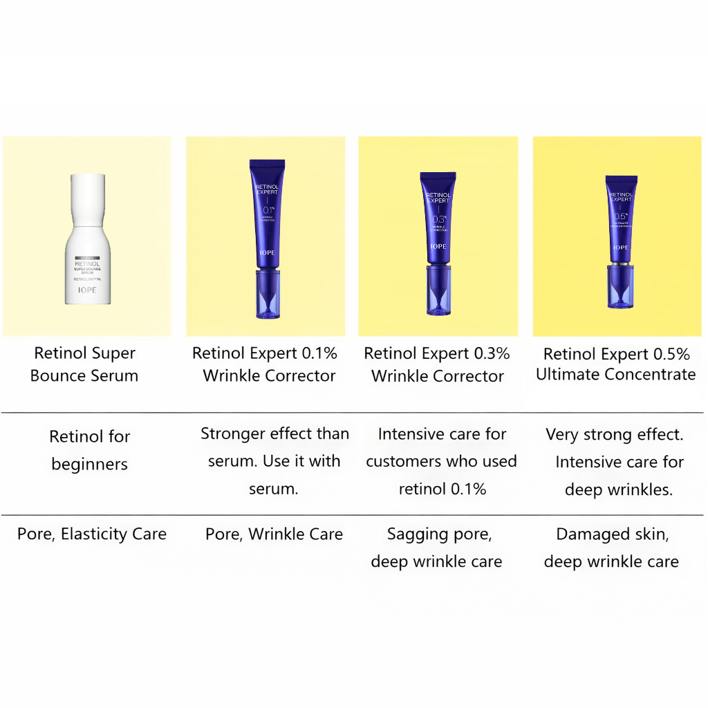 IOPE retinol product comparison chart showing four products in the retinol series: Retinol Super Bounce Serum, Retinol Expert 0.1% Wrinkle Corrector, Retinol Expert 0.3% Wrinkle Corrector, and Retinol Expert 0.5% Ultimate Concentrate. Each product is displayed in a yellow box with descriptions comparing beginner to advanced retinol strength, targeting pore care, elasticity, wrinkles, sagging pores, damaged skin, and deep wrinkle care.